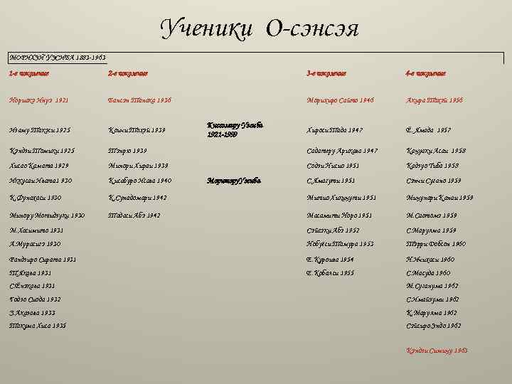 Ученики О-сэнсэя МОРИХЭЙ УЭСИБА 1883 -1963 1 -е поколение 2 -е поколение 3 -е