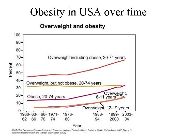 Obesity in USA over time 