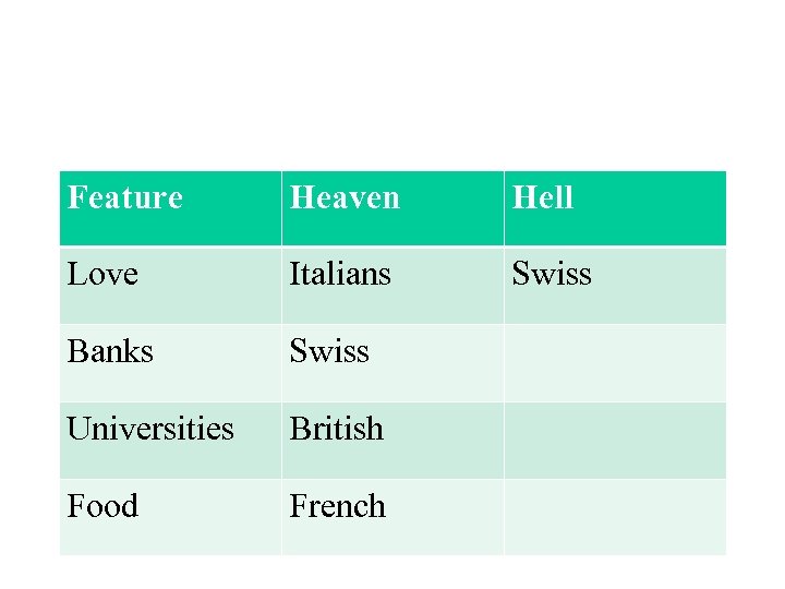 Feature Heaven Hell Love Italians Swiss Banks Swiss Universities British Food French 