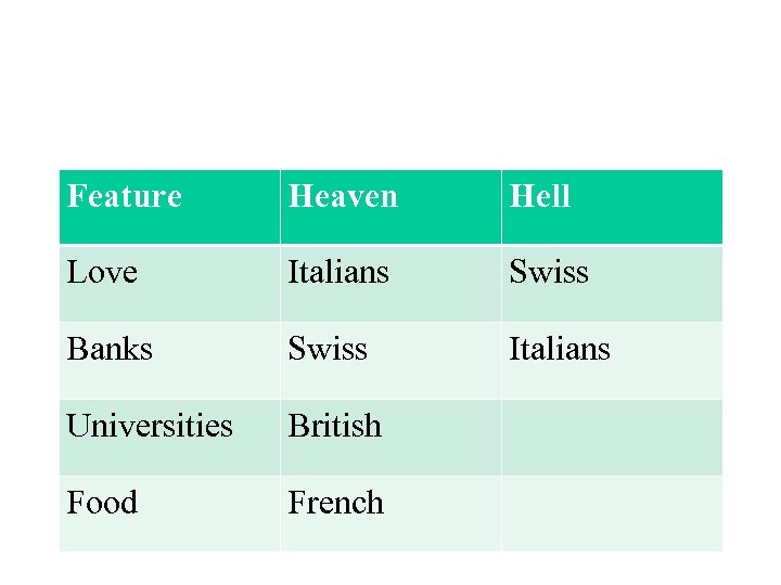 Feature Heaven Hell Love Italians Swiss Banks Swiss Italians Universities British Food French 