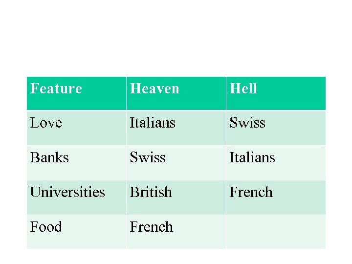 Feature Heaven Hell Love Italians Swiss Banks Swiss Italians Universities British French Food French