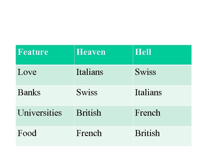 Feature Heaven Hell Love Italians Swiss Banks Swiss Italians Universities British French Food French