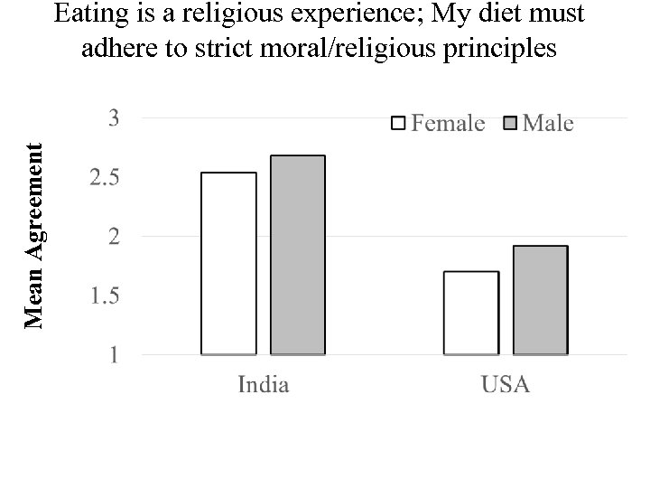 Mean Agreement Eating is a religious experience; My diet must adhere to strict moral/religious