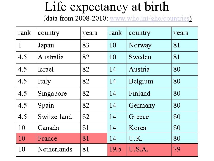 Life expectancy at birth (data from 2008 -2010: www. who. int/gho/countries) rank country years