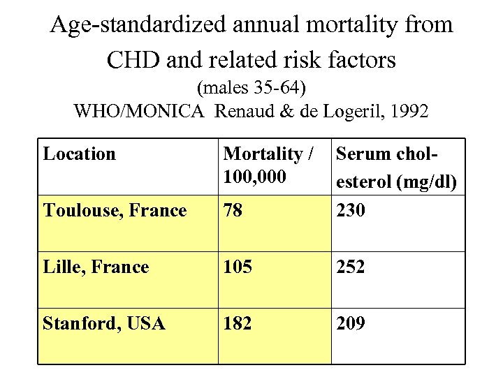Age-standardized annual mortality from CHD and related risk factors (males 35 -64) WHO/MONICA Renaud