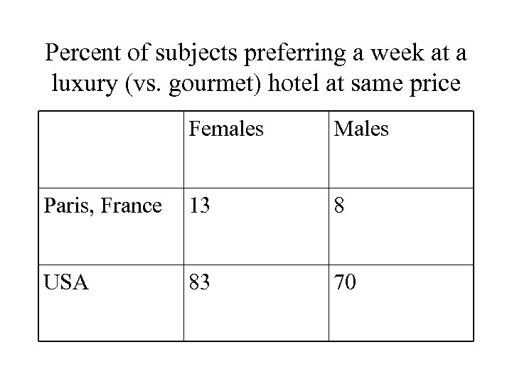 Percent of subjects preferring a week at a luxury (vs. gourmet) hotel at same