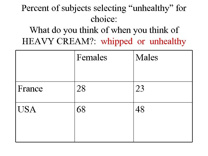 Percent of subjects selecting “unhealthy” for choice: What do you think of when you