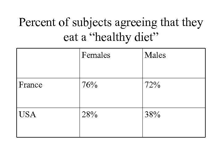 Percent of subjects agreeing that they eat a “healthy diet” Females Males France 76%