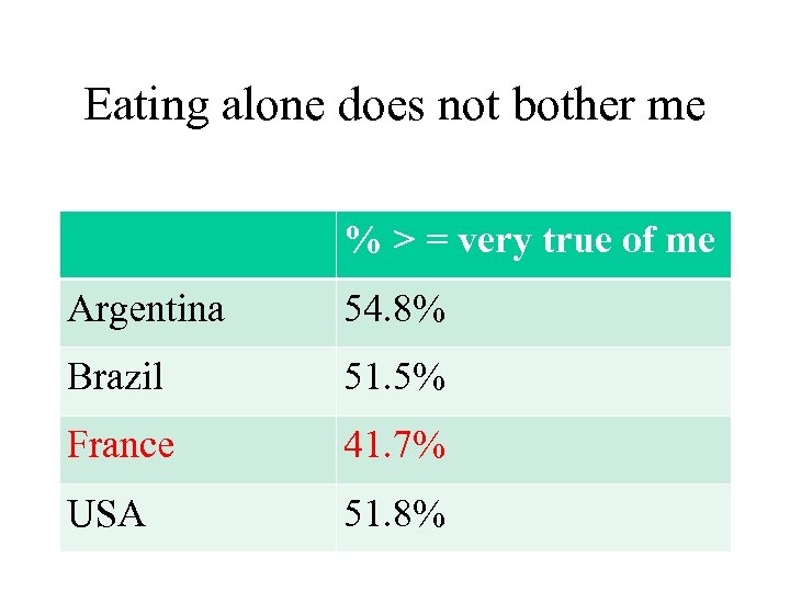 Eating alone does not bother me % > = very true of me Argentina