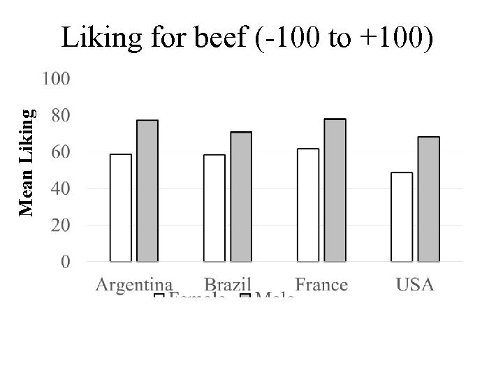 Mean Liking for beef (-100 to +100) 