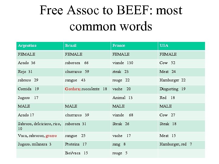 Free Assoc to BEEF: most common words Argentina Brazil France USA FEMALE Asado 36