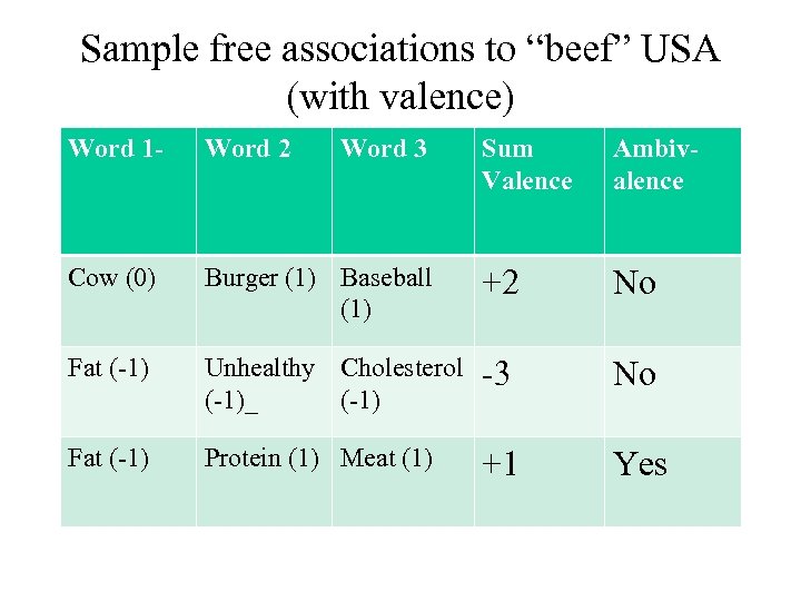 Sample free associations to “beef” USA (with valence) Word 1 - Word 2 Cow