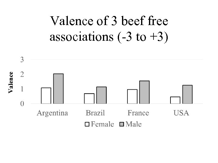 Valence of 3 beef free associations (-3 to +3) 