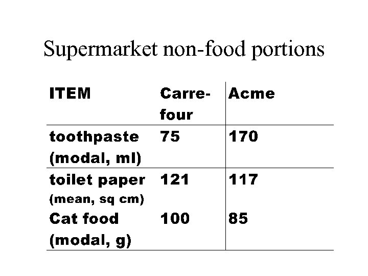 Supermarket non-food portions 