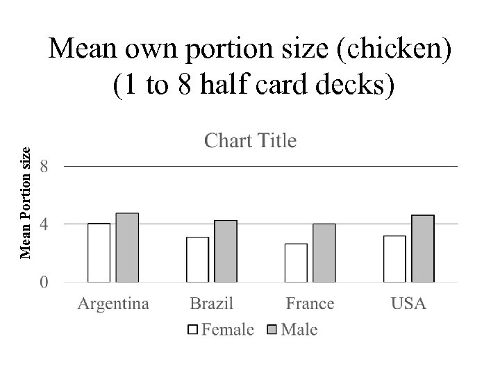 Mean Portion size Mean own portion size (chicken) (1 to 8 half card decks)