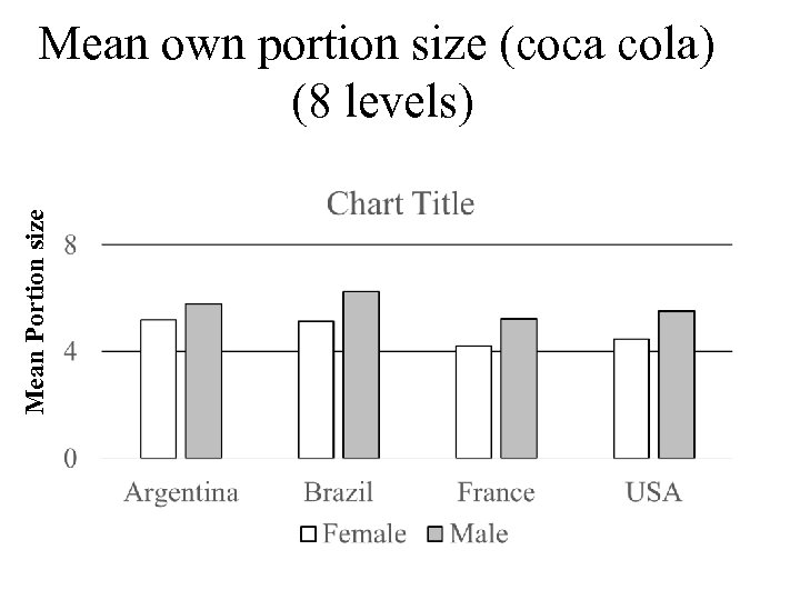 Mean Portion size Mean own portion size (coca cola) (8 levels) 