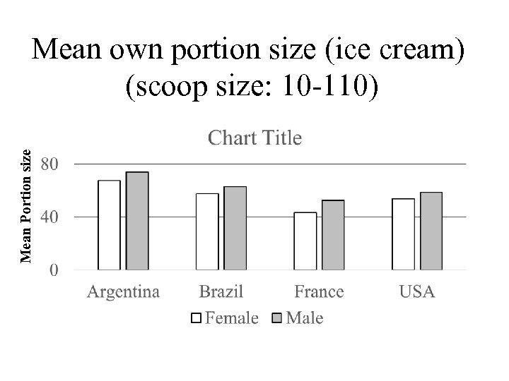 Mean Portion size Mean own portion size (ice cream) (scoop size: 10 -110) 