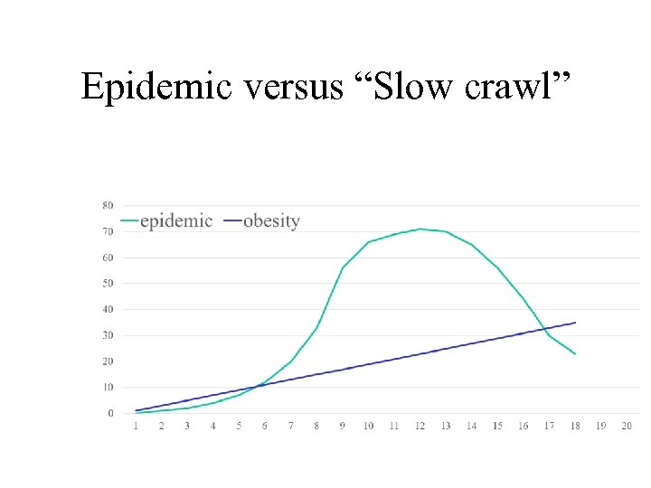 Epidemic versus “Slow crawl” 