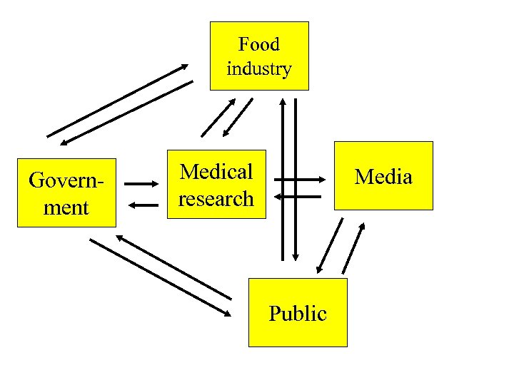 Food industry Government Medical research Media Public 