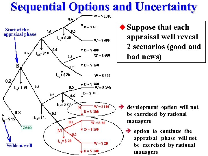 Sequential Options and Uncertainty u Suppose that each appraisal well reveal 2 scenarios (good