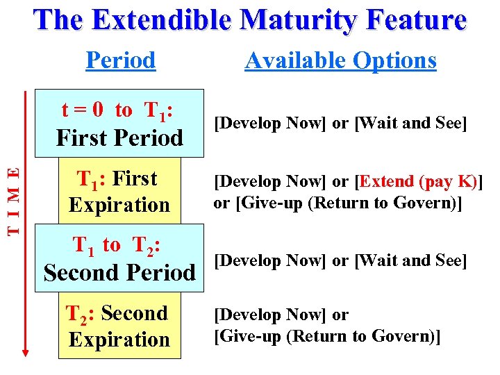 The Extendible Maturity Feature Period Available Options t = 0 to T 1: [Develop