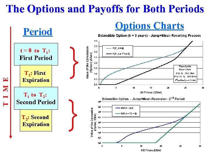 The Options and Payoffs for Both Periods Period t = 0 to T 1: