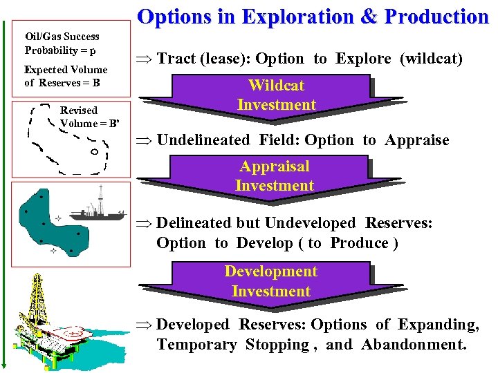Options in Exploration & Production Oil/Gas Success Probability = p Expected Volume of Reserves