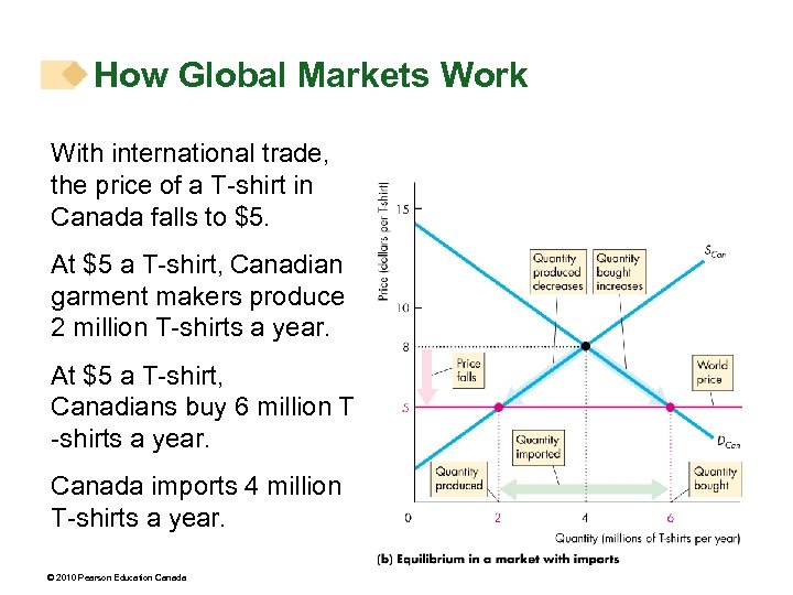 How Global Markets Work With international trade, the price of a T-shirt in Canada