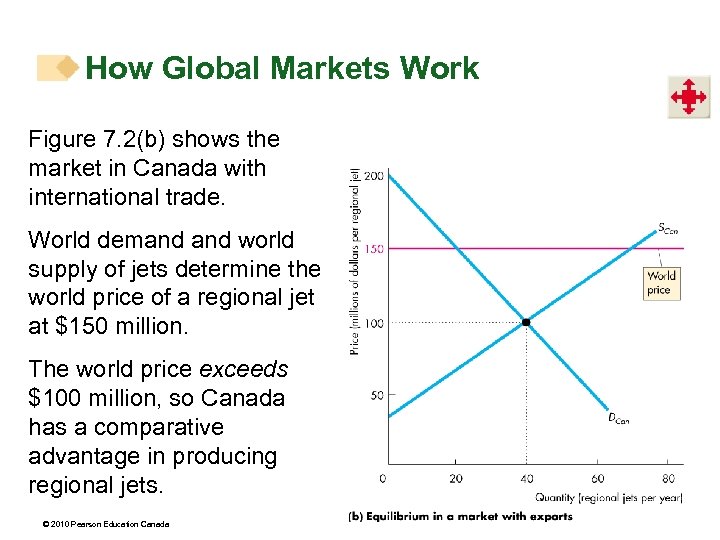 How Global Markets Work Figure 7. 2(b) shows the market in Canada with international