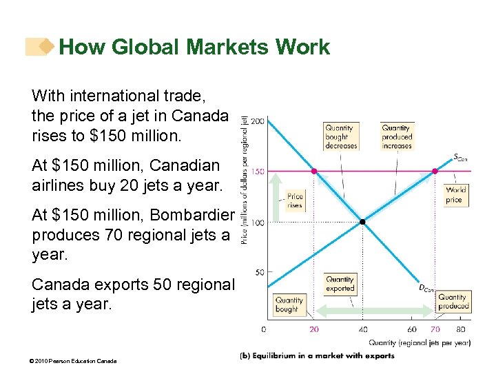 How Global Markets Work With international trade, the price of a jet in Canada