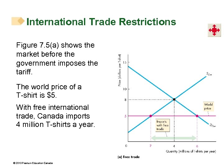 International Trade Restrictions Figure 7. 5(a) shows the market before the government imposes the