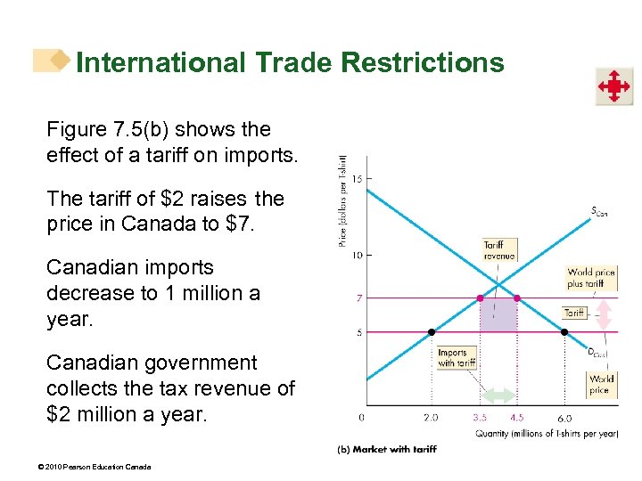 International Trade Restrictions Figure 7. 5(b) shows the effect of a tariff on imports.