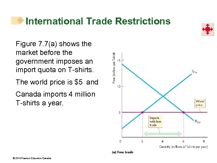 International Trade Restrictions Figure 7. 7(a) shows the market before the government imposes an