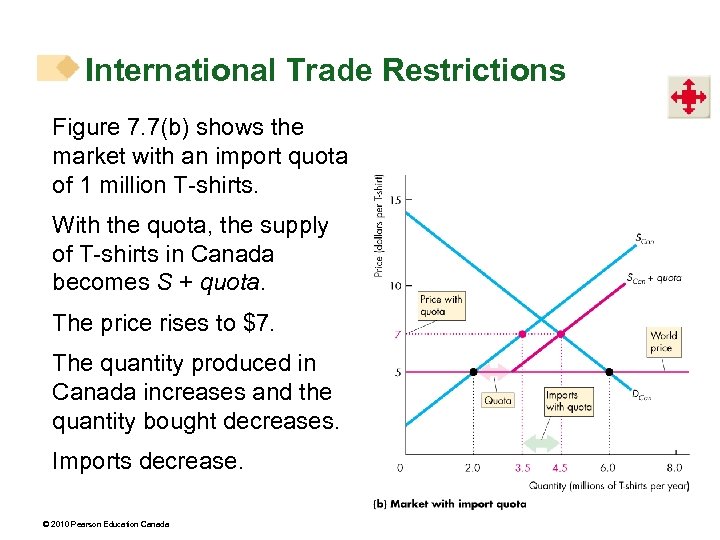 International Trade Restrictions Figure 7. 7(b) shows the market with an import quota of