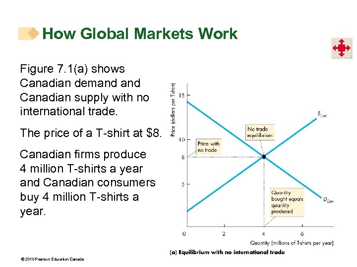 How Global Markets Work Figure 7. 1(a) shows Canadian demand Canadian supply with no