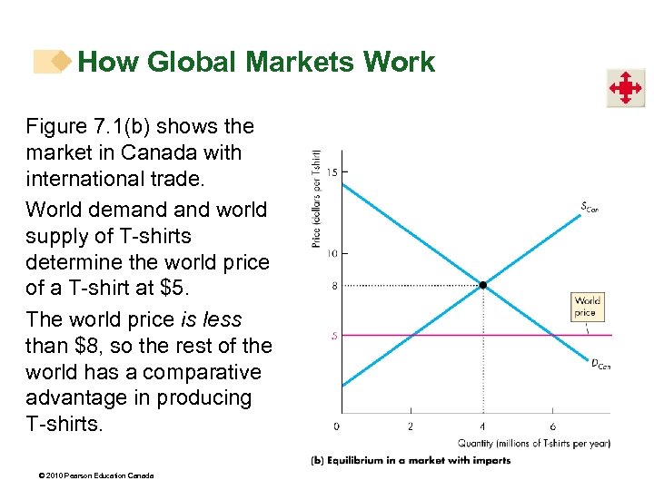 How Global Markets Work Figure 7. 1(b) shows the market in Canada with international