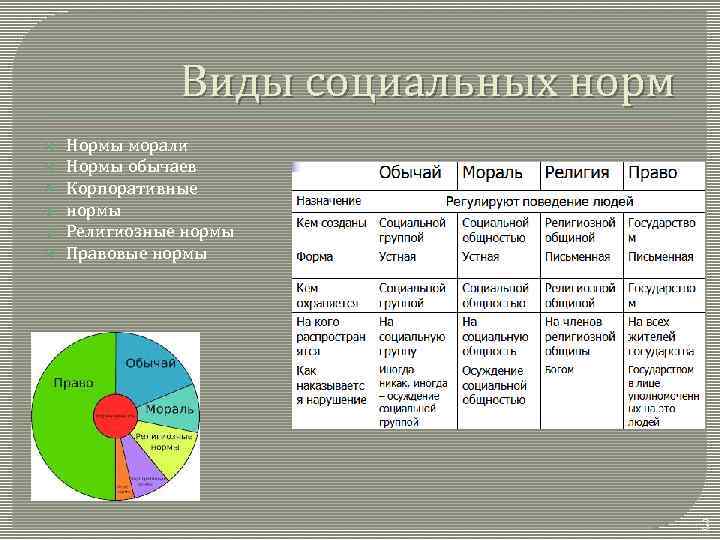 Составьте план социальные нормы