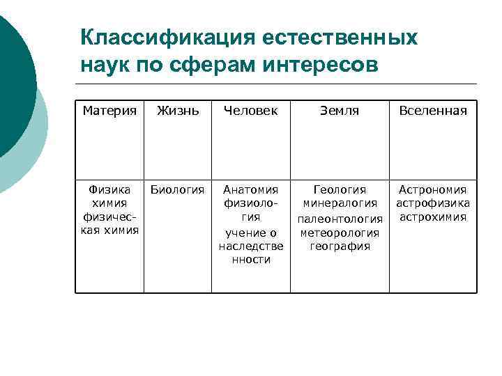 Классификация естественных наук по сферам интересов Материя Жизнь Человек Земля Вселенная Физика химия физическая