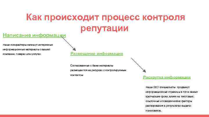 Как происходит процесс контроля репутации Написание информации Наши копирайтеры напишут интересные информационные материалы о