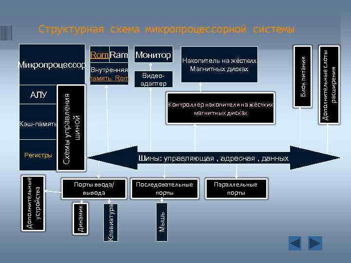 Шины: управляющая , адресная , данных Порты ввода/ вывода Последовательные порты Мышь Дополнительные устройства