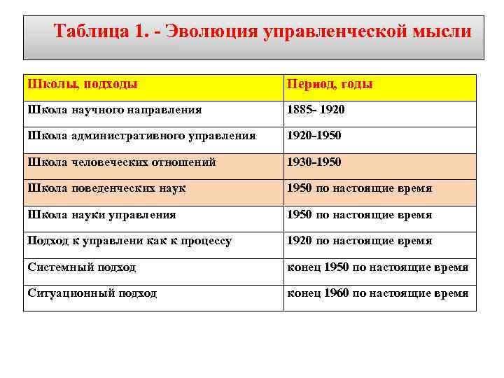 Таблица 1. - Эволюция управленческой мысли Школы, подходы Период, годы Школа научного направления 1885