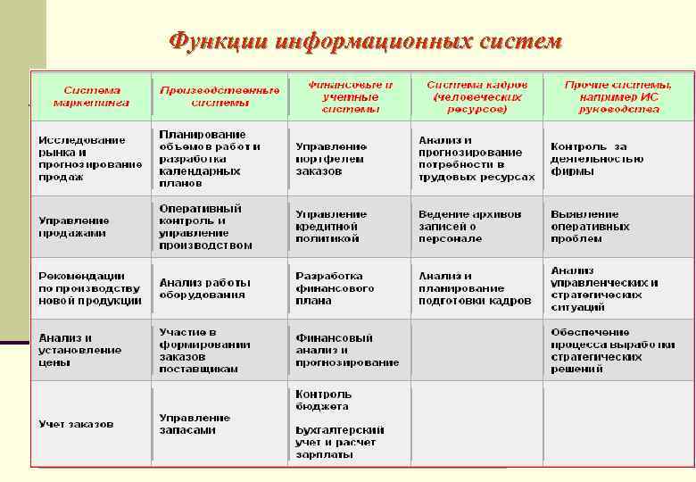 Функции информационных систем 18. 02. 2018 10: 00 ФА. Каф. ИТ. Автор проф. Дадян