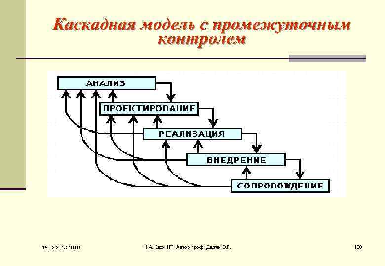 Каскадная модель с промежуточным контролем 18. 02. 2018 10: 00 ФА. Каф. ИТ. Автор