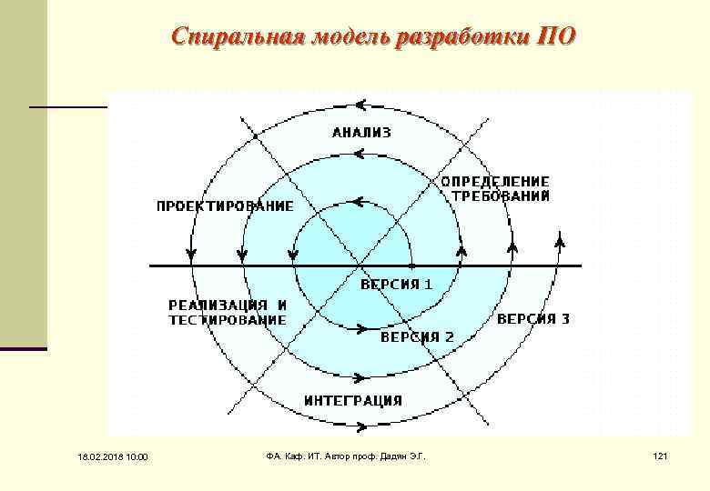 Спиральная модель разработки ПО 18. 02. 2018 10: 00 ФА. Каф. ИТ. Автор проф.