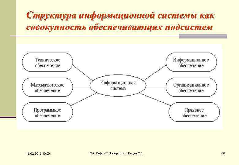 Структура информационной системы как совокупность обеспечивающих подсистем 18. 02. 2018 10: 00 ФА. Каф.