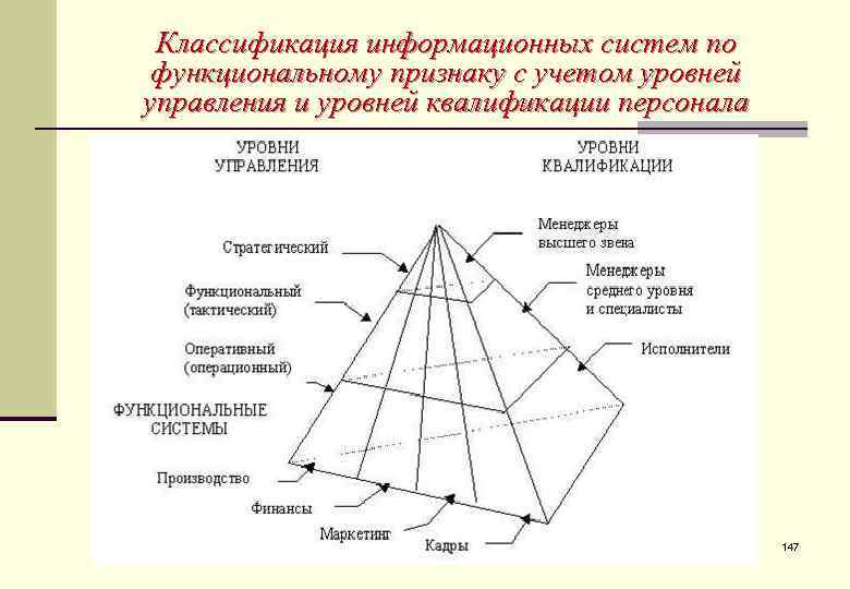 Классификация информационных систем по функциональному признаку с учетом уровней управления и уровней квалификации персонала