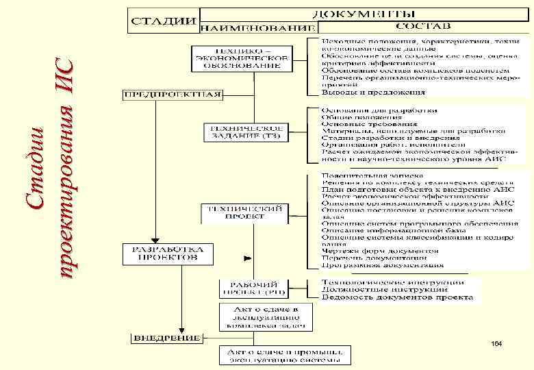 164 Стадии проектирования ИС 