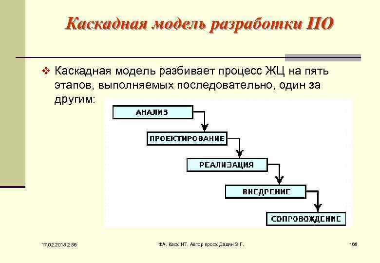 Каскадная модель управления. Каскадная модель ЖЦ по. Каскадная модель процесса разработки. Фазы процесса разработки по. Водопадная модель разработки по.