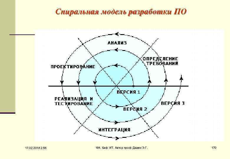 Спиральная модель разработки ПО 17. 02. 2018 2: 56 ФА. Каф. ИТ. Автор проф.