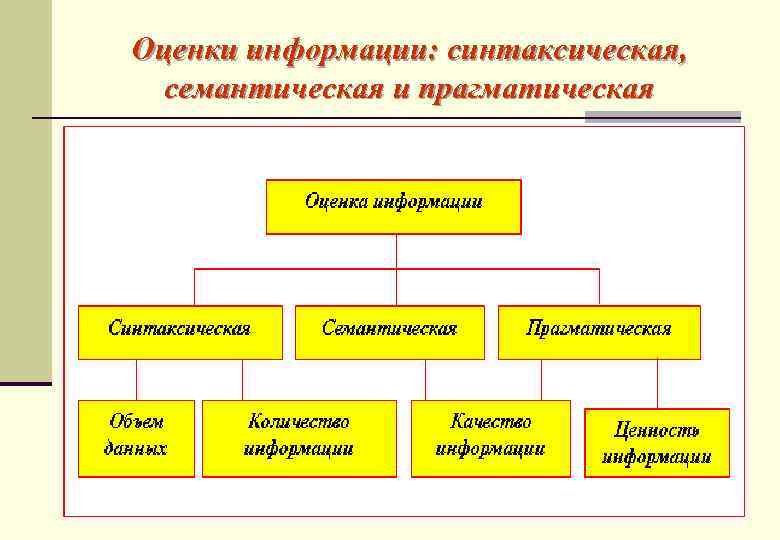 Оценки информации: синтаксическая, семантическая и прагматическая 17. 02. 2018 2: 56 ФА. Каф. ИТ.